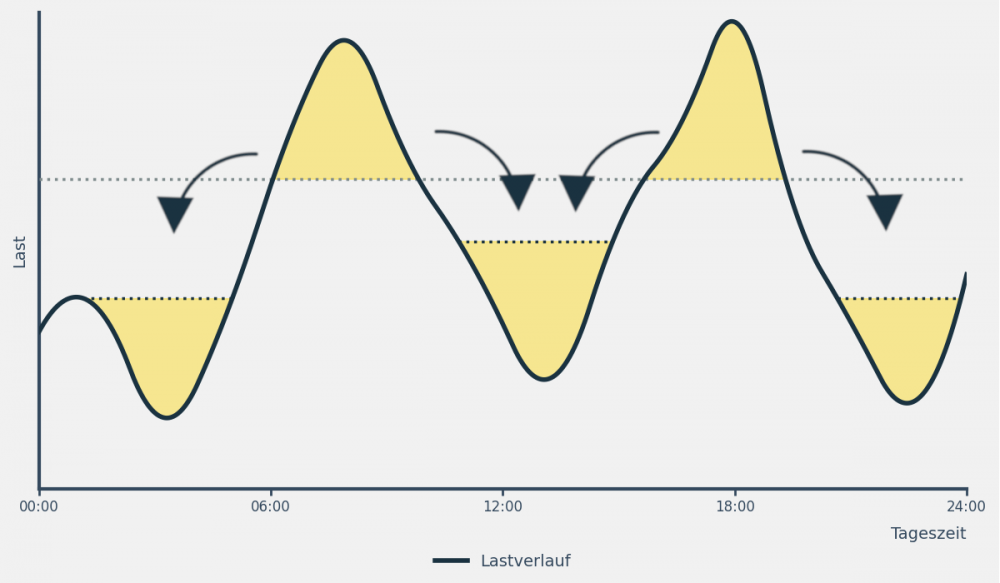 Schematische Darstellung - Lastgang mit und ohne Peak Shaving