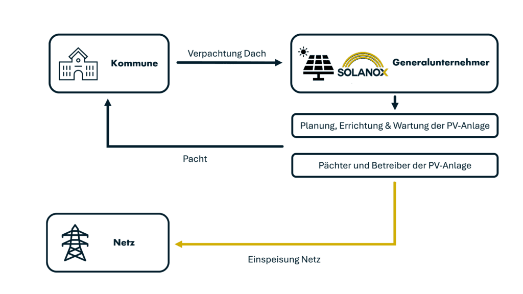 Eine einfache Verpachtung